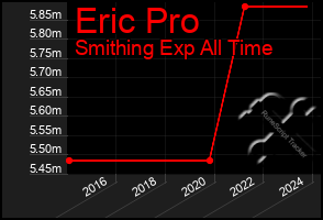 Total Graph of Eric Pro