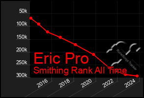 Total Graph of Eric Pro