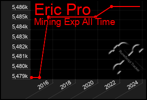 Total Graph of Eric Pro