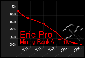 Total Graph of Eric Pro