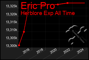 Total Graph of Eric Pro