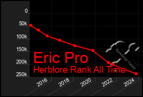 Total Graph of Eric Pro