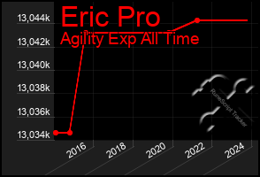 Total Graph of Eric Pro