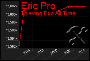 Total Graph of Eric Pro