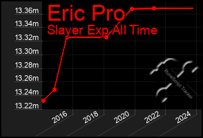 Total Graph of Eric Pro