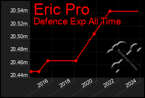 Total Graph of Eric Pro