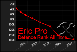 Total Graph of Eric Pro