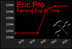 Total Graph of Eric Pro