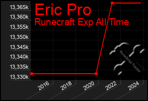 Total Graph of Eric Pro