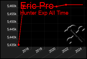 Total Graph of Eric Pro