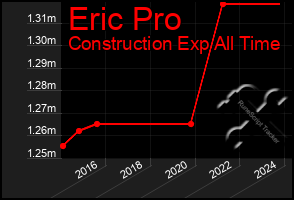 Total Graph of Eric Pro