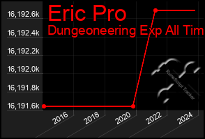 Total Graph of Eric Pro