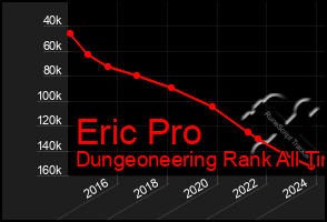 Total Graph of Eric Pro