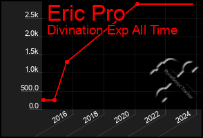 Total Graph of Eric Pro