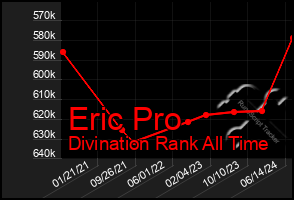 Total Graph of Eric Pro