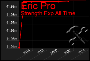 Total Graph of Eric Pro