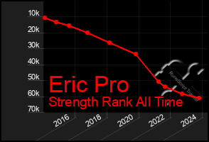 Total Graph of Eric Pro