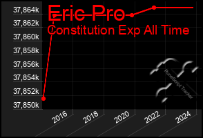 Total Graph of Eric Pro