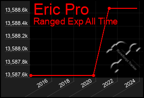 Total Graph of Eric Pro