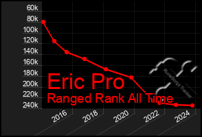 Total Graph of Eric Pro