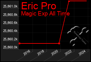 Total Graph of Eric Pro