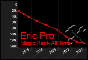 Total Graph of Eric Pro