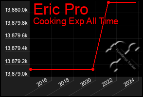 Total Graph of Eric Pro