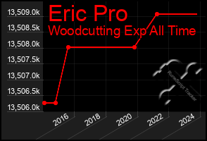 Total Graph of Eric Pro