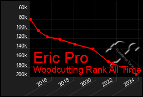 Total Graph of Eric Pro