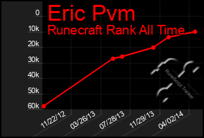 Total Graph of Eric Pvm