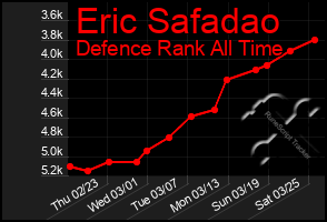 Total Graph of Eric Safadao