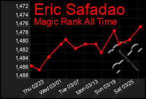 Total Graph of Eric Safadao
