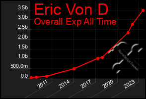 Total Graph of Eric Von D