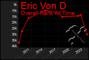 Total Graph of Eric Von D