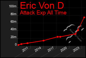 Total Graph of Eric Von D