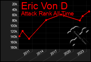 Total Graph of Eric Von D