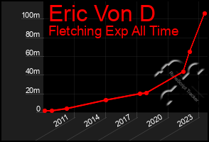 Total Graph of Eric Von D