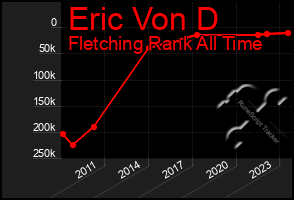 Total Graph of Eric Von D