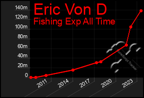 Total Graph of Eric Von D