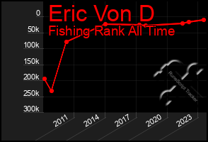 Total Graph of Eric Von D