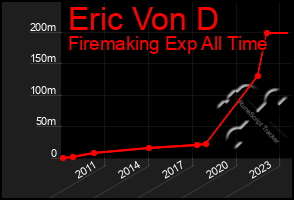 Total Graph of Eric Von D