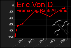 Total Graph of Eric Von D