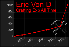 Total Graph of Eric Von D