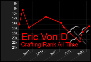 Total Graph of Eric Von D