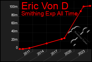 Total Graph of Eric Von D