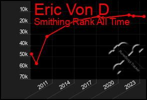 Total Graph of Eric Von D