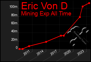 Total Graph of Eric Von D