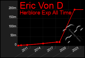 Total Graph of Eric Von D