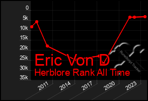 Total Graph of Eric Von D