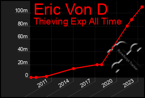 Total Graph of Eric Von D